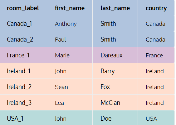 How to Use ROW_NUMBER OVER() in SQL 2 row_number