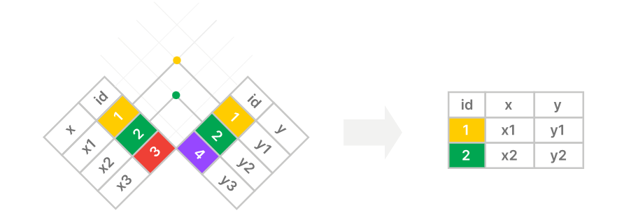 SQL INNER JOIN 3 SQL join